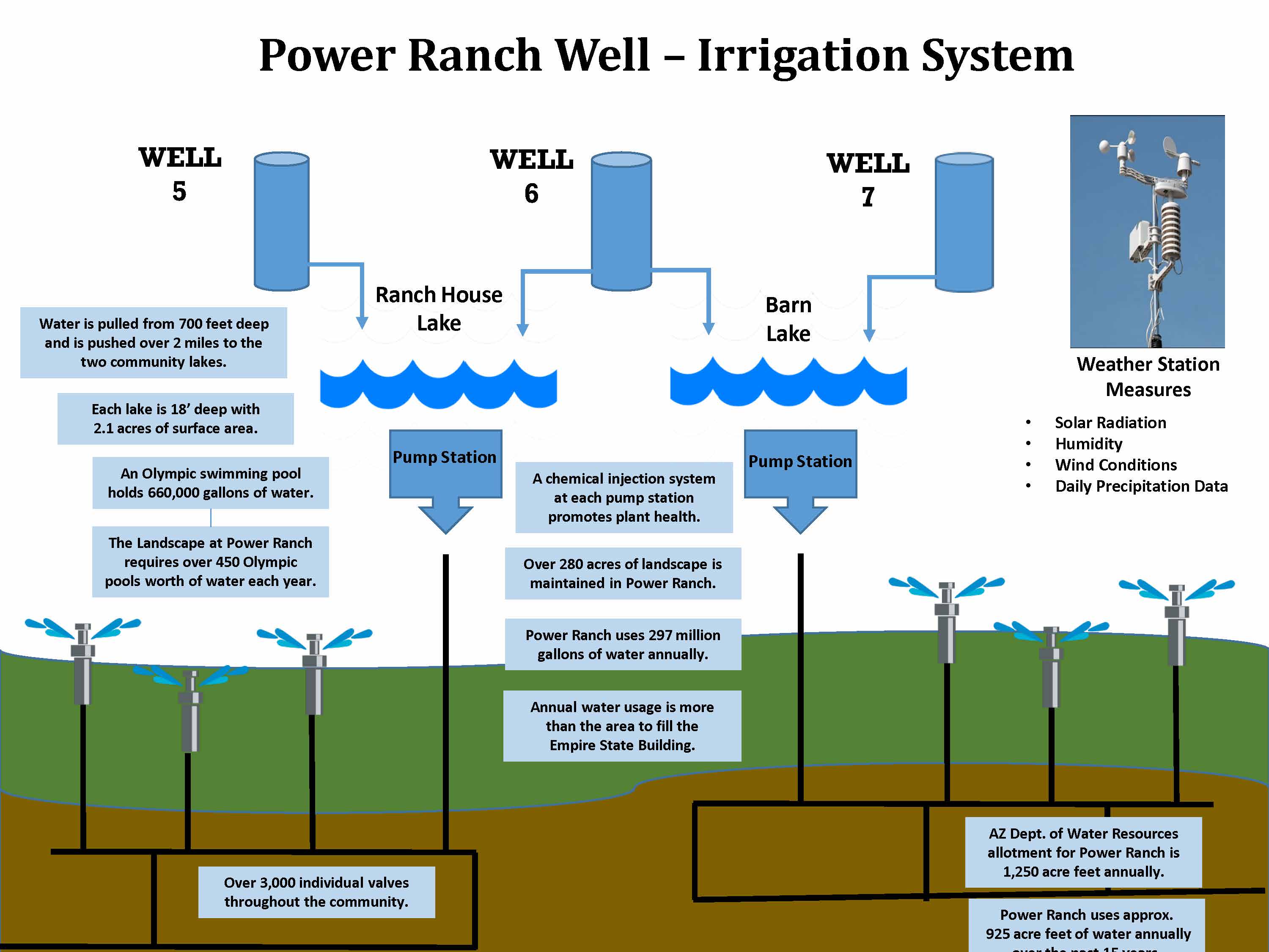 Well-Irrigation FlowChart